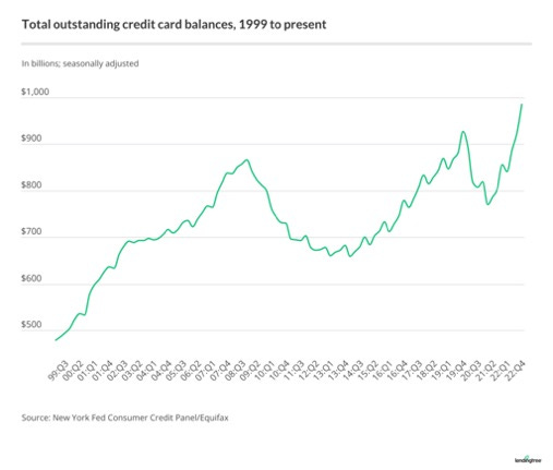 2023 Credit Card Debt Statistics | LendingTree