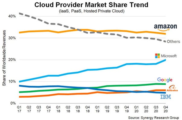 Holori - Outstanding cloud market size growth: AWS vs Azure vs GCP market  share in 2021