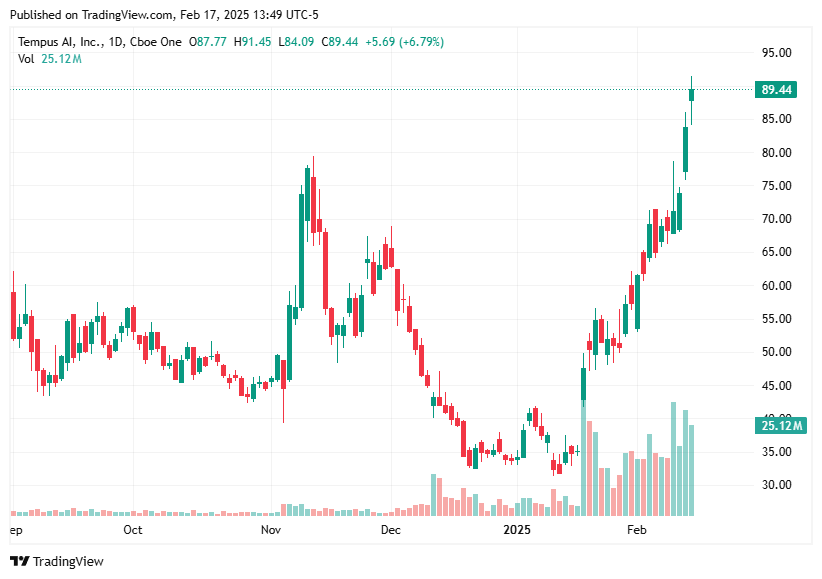 TradingView chart TradingView chart