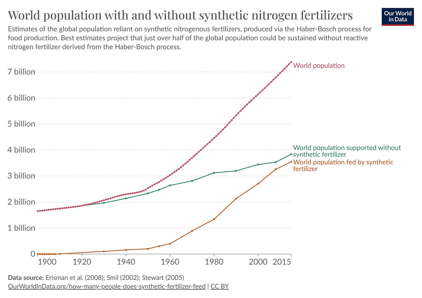 Half of World Population Dependent Upon Nitrogen Fertiliser (Source - Our World in Data)