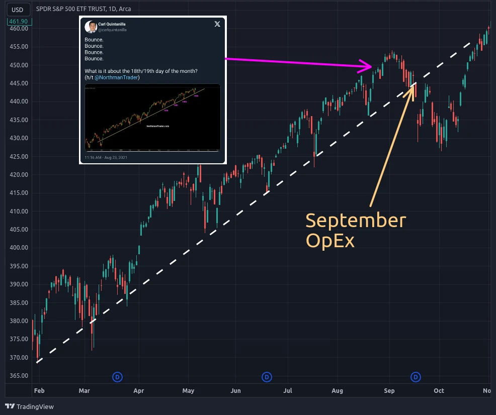 September OpEx bucks the trend and wipes out short-term traders after Carl Quintanilla's tweet