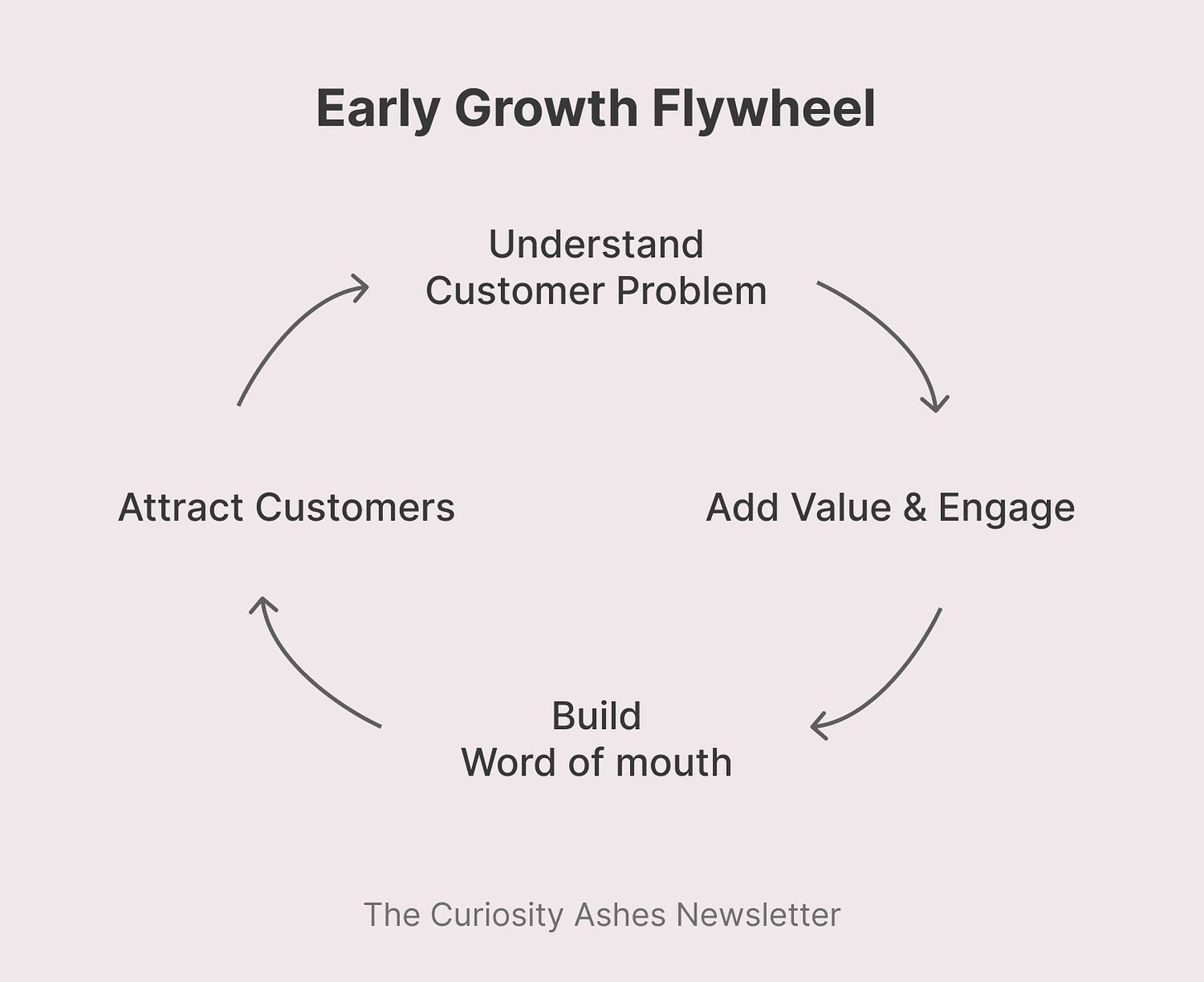 Navigating the Early-Growth Flywheel with Online Community
