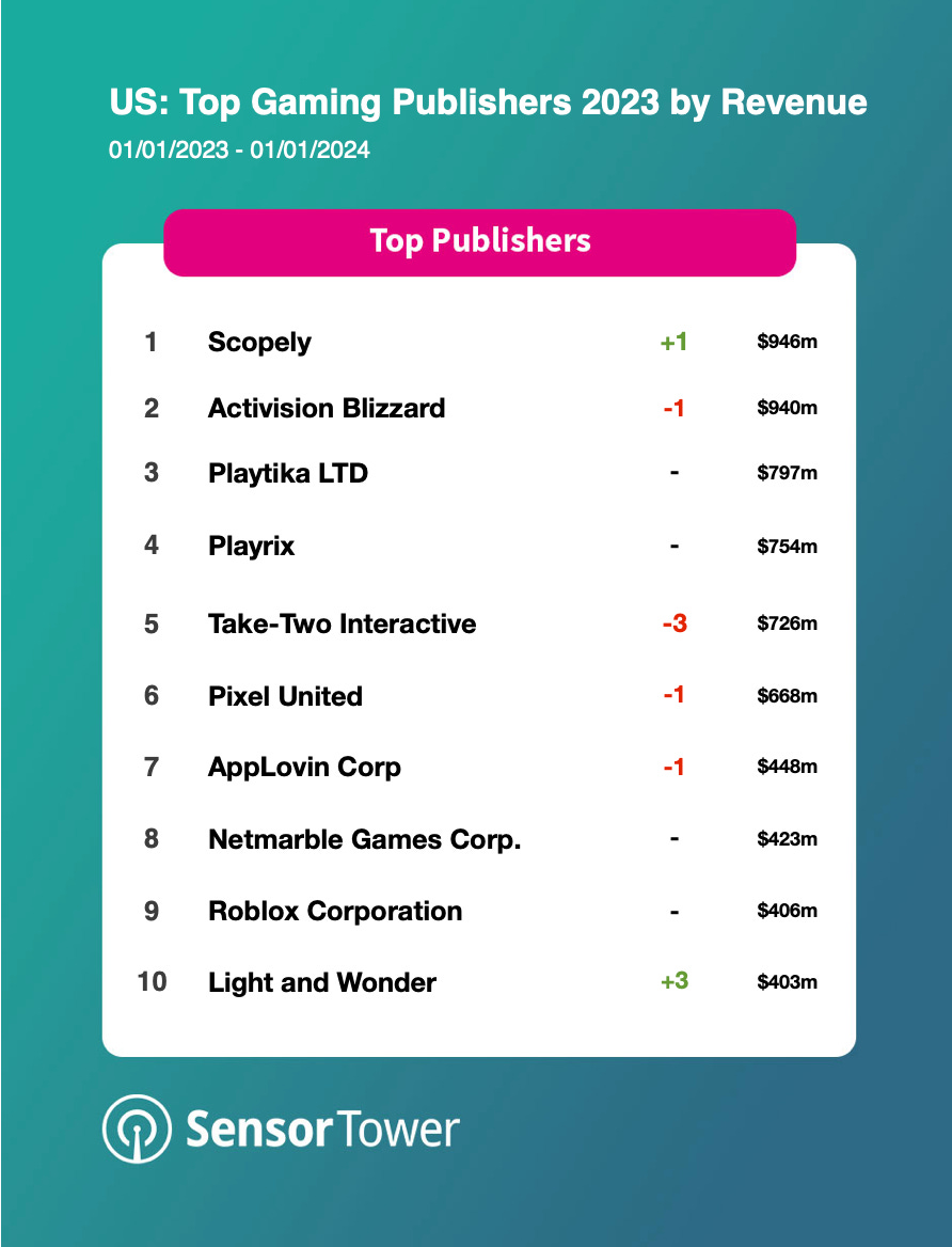 Top Gaming Publishers in the US 2023