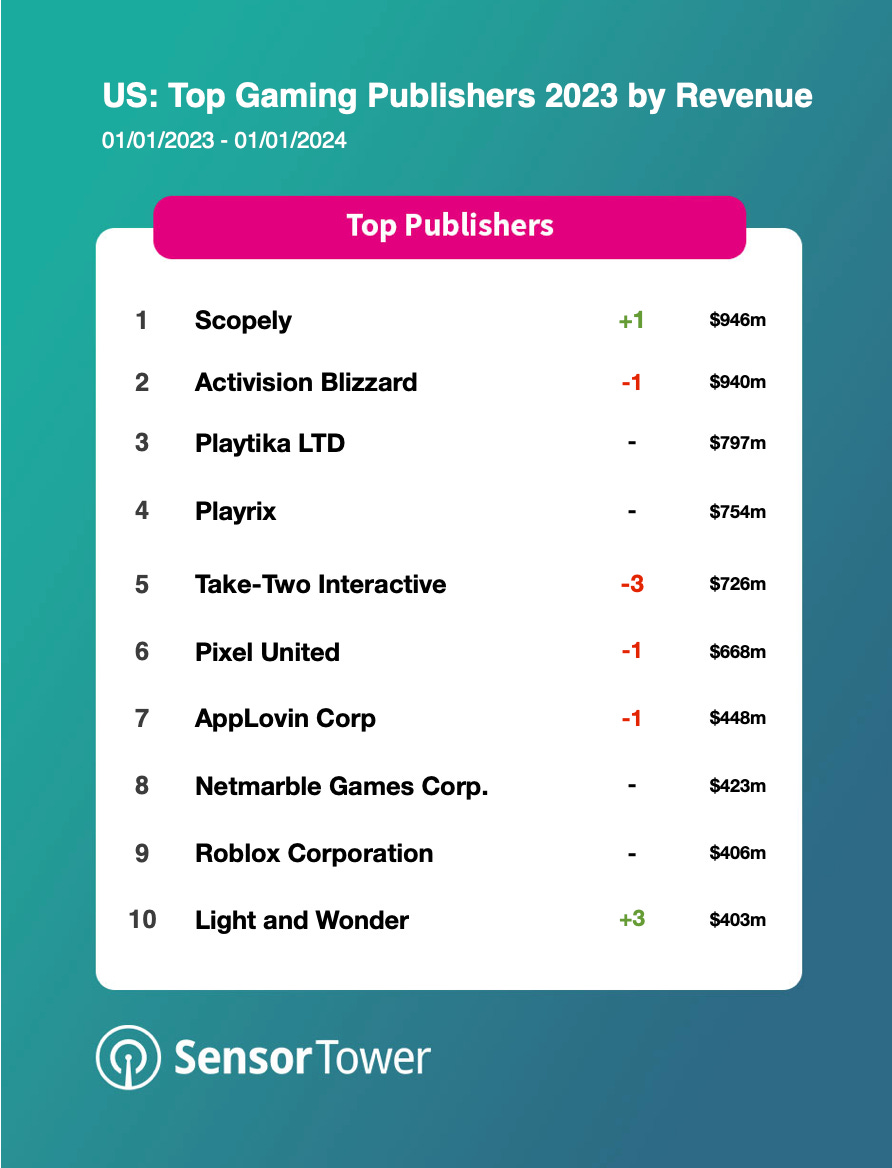 Top Gaming Publishers in the US 2023