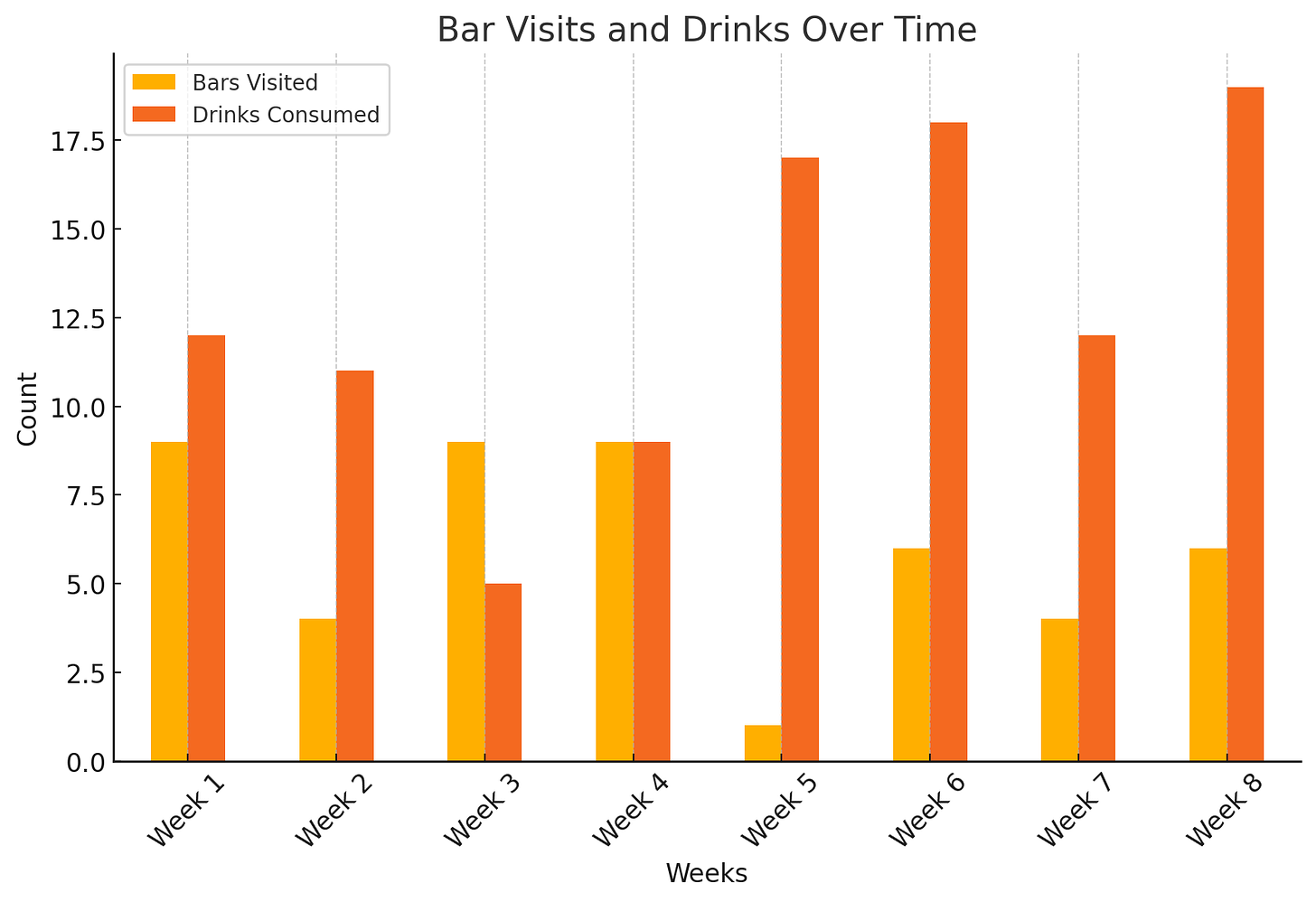 Bar chart in ChatGPT of bar visits and drinks consumed