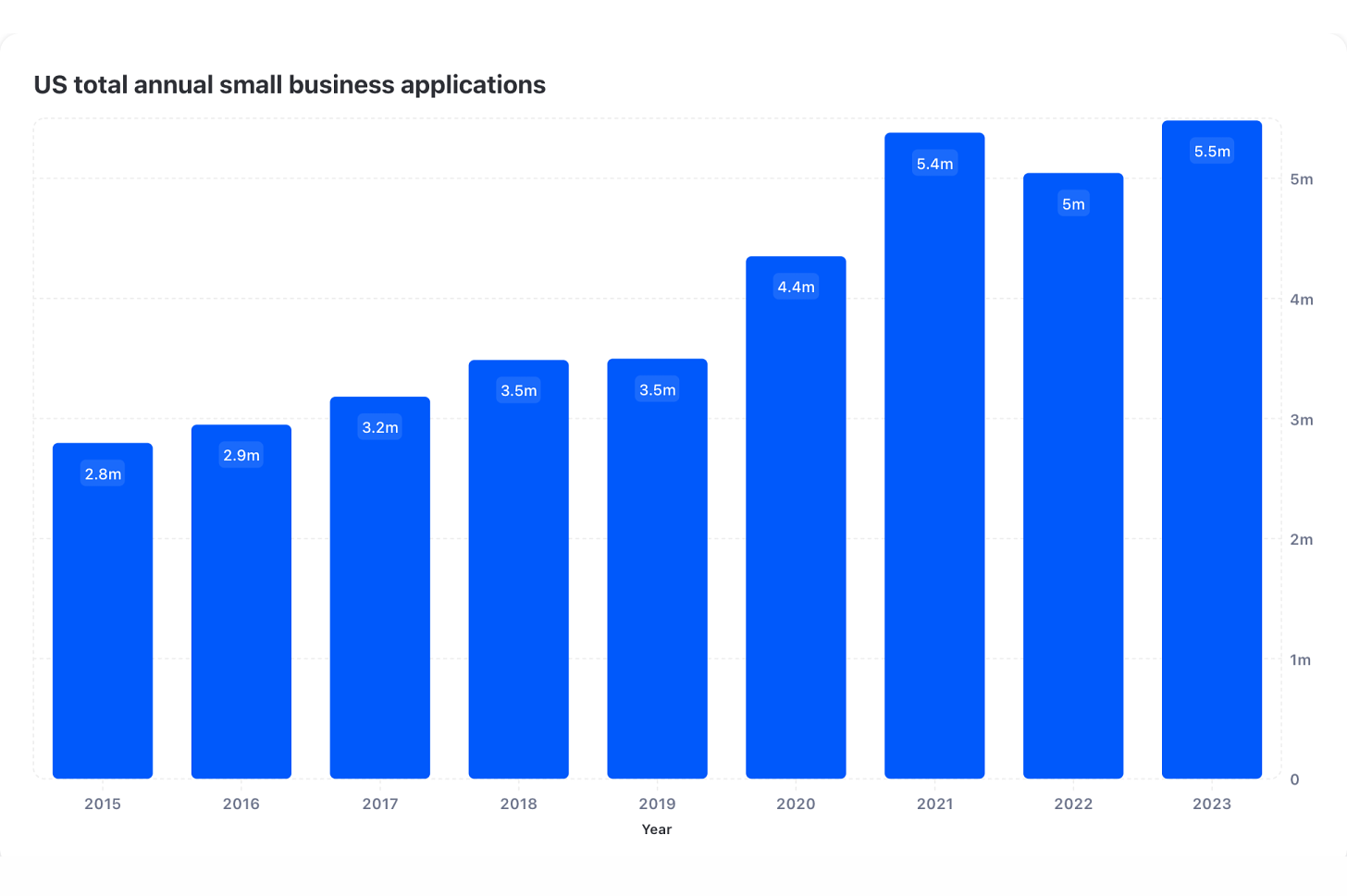 Chart showing the number of new businesses started each year in the United States from 2015 to 2023.