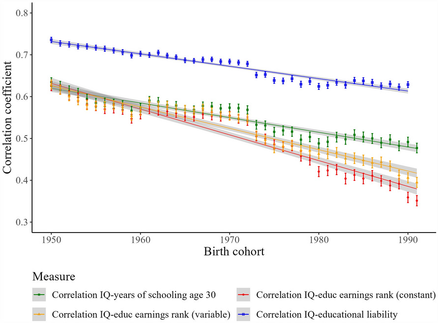 Correlation between cognitive ability and educational attainment weakens  over birth cohorts | Scientific Reports