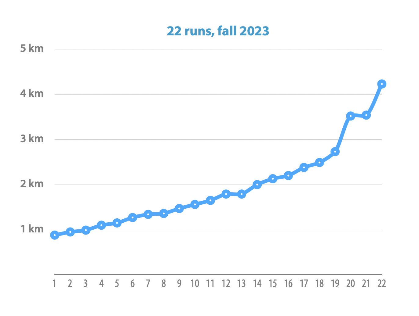 Line graph titled '22 runs, fall 2023' showing a progressive increase in distance run over 22 sessions. The x-axis is labeled with session numbers 1 through 22, and the y-axis is marked with distances from 1 km to 5 km. The line graph starts at just over 1 km and ends close to 5 km, with each dot representing an individual run.  Overall the graph makes an impression of very slow progression until the last four runs, where the distance increases quite a bit compare to previously.