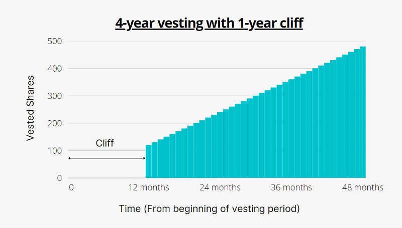 Cliff Vesting - Schedules, How It Works, Examples