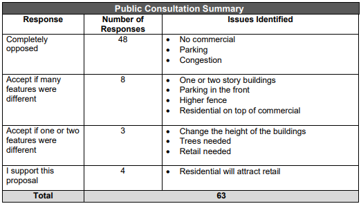 Public Consultation Summary