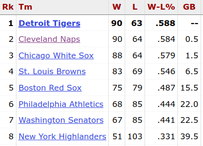 1908 American League Standings