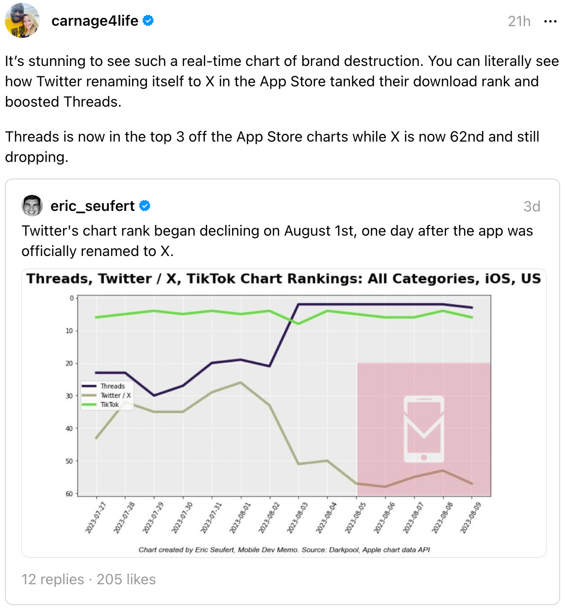 carnage4life's profile picture carnage4life 21h It’s stunning to see such a real-time chart of brand destruction. You can literally see how Twitter renaming itself to X in the App Store tanked their download rank and boosted Threads.  Threads is now in the top 3 off the App Store charts while X is now 62nd and still dropping.Twitter's chart rank began declining on August 1st, one day after the app was officially renamed to X.  12