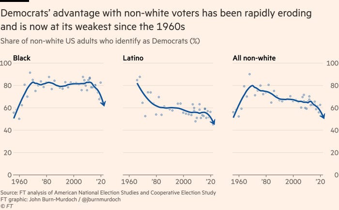 Chart showing that Democrats’ advantage with non-white voters has been rapidly eroding and is now at its weakest since the 1960s