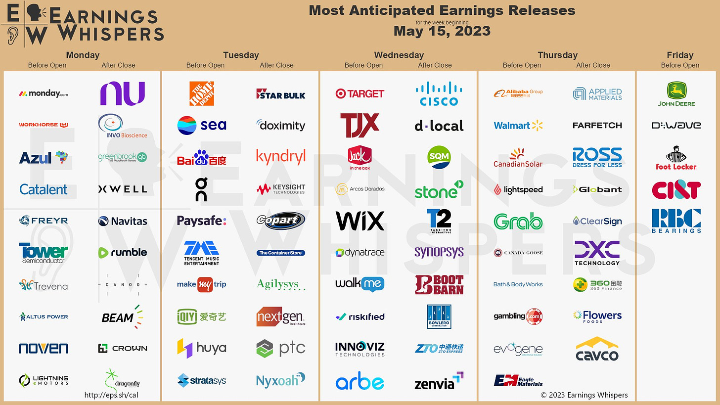 The most anticipated earnings releases scheduled for the week are Alibaba #BABA, Home Depot #HD, Walmart #WMT, Monday.com #MNDY, Target #TGT, Sea Limited #SE, Baidu #BIDU, Workhorse #WKHS, Azul #AZUL, and Nu Holdings #NU. 

