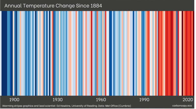 Climate stripes chart for Cumbria, indicating increased temperatures over time. 