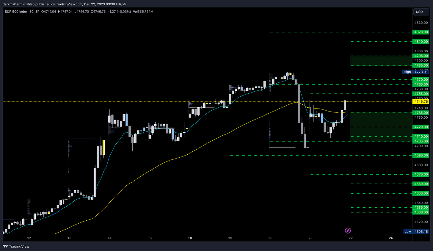 Vanna levels from Volland on SPX Chart