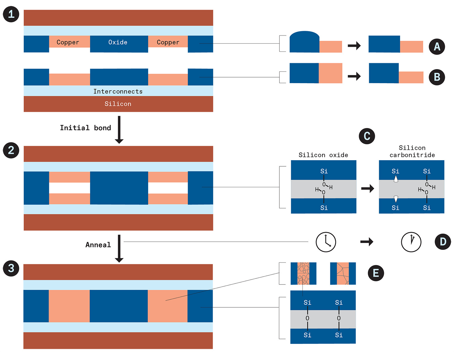 Hybrid Bonding: 3D Chip Tech to Save Moore's Law - IEEE Spectrum
