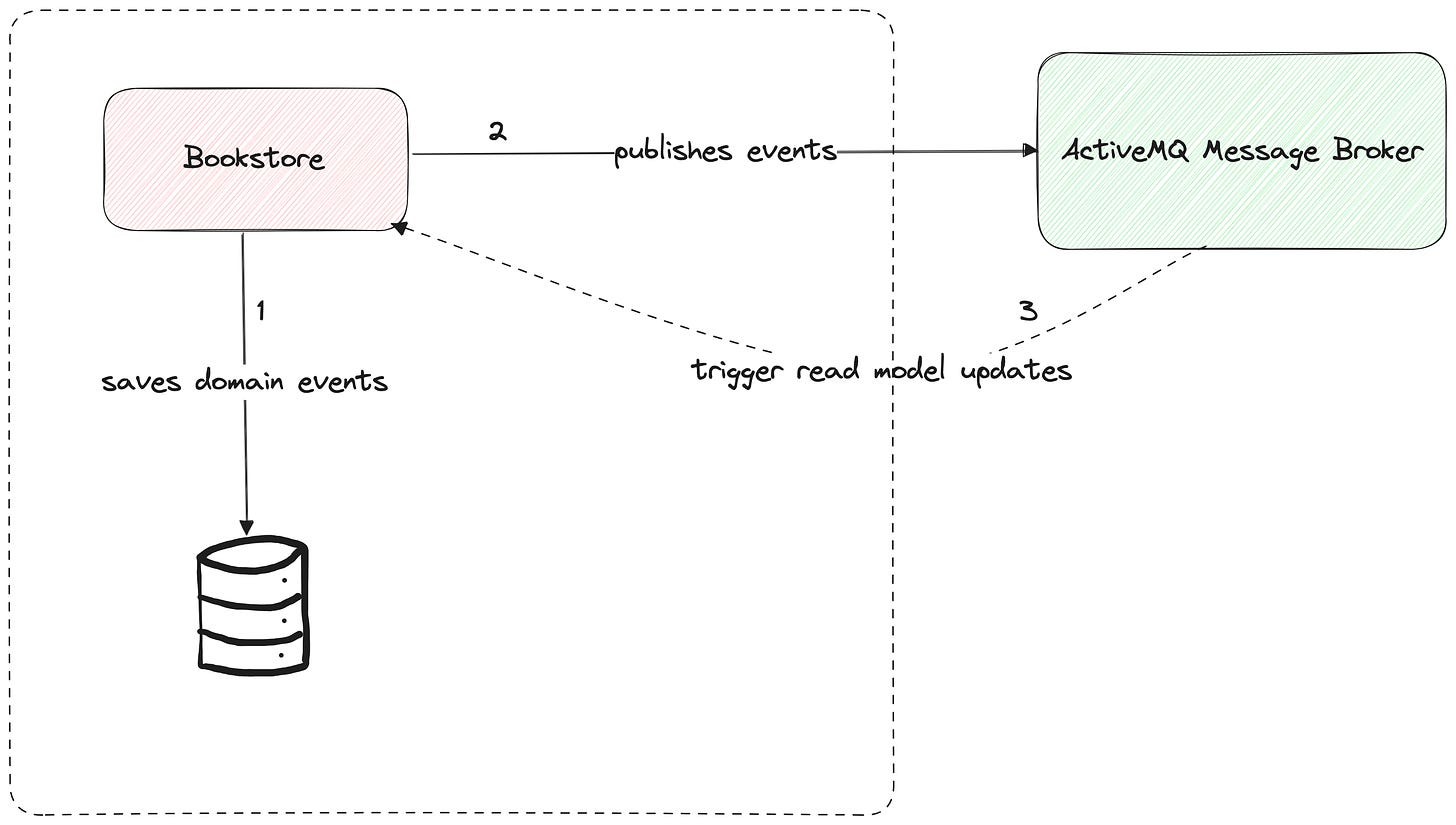 Problem High Level Overview