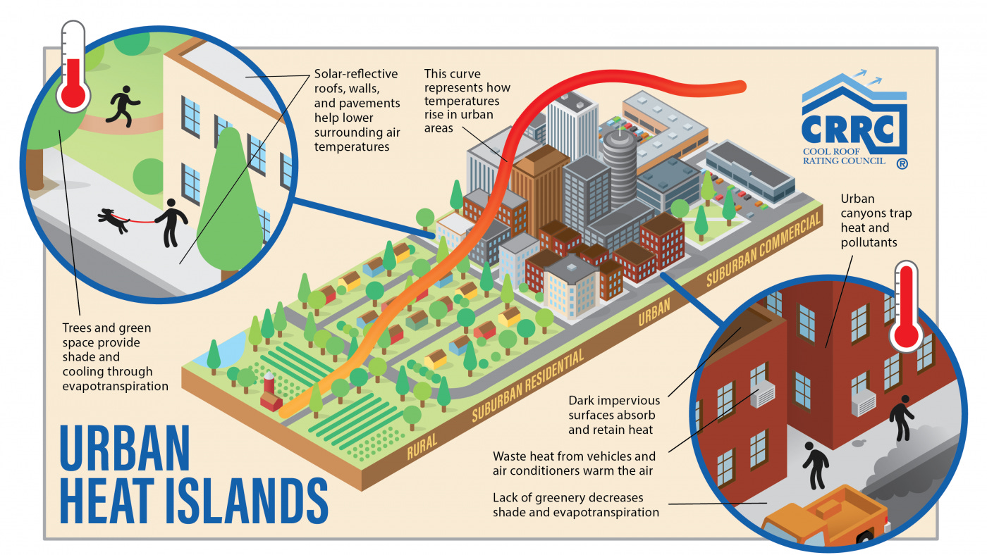 Urban Heat Island Mitigation - Cool Roof Rating Council