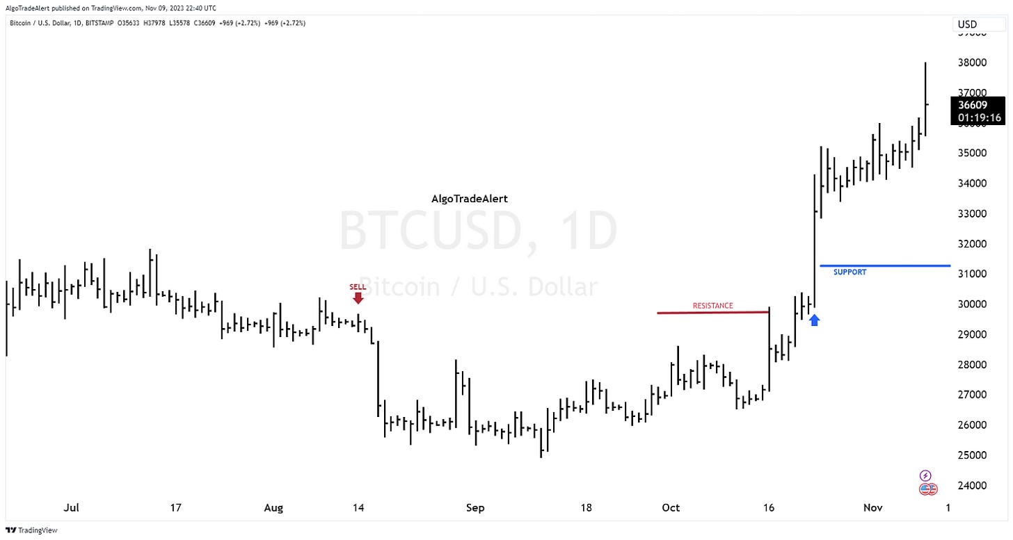 BTCUSD Bitcoin Daily Chart November 9, 2023