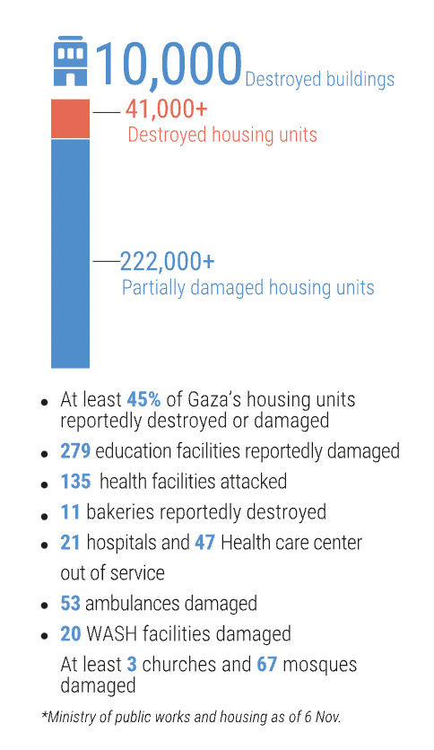 • At least 45% of Gaza's housing units reportedly destroyed or damaged • 279 education facilities reportedly damaged 135 health facilities attacked • 11 bakeries reportedly destroyed • 21 hospitals and 47 Health care center out of service • 53 ambulances damaged • 20 WASH facilities damaged At least 3 churches and 67 mosques damaged