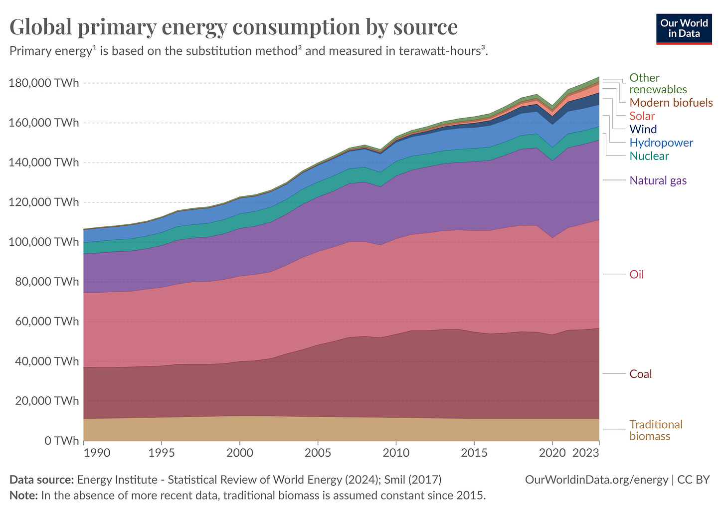 Record Coal OIl and Gas Consumption