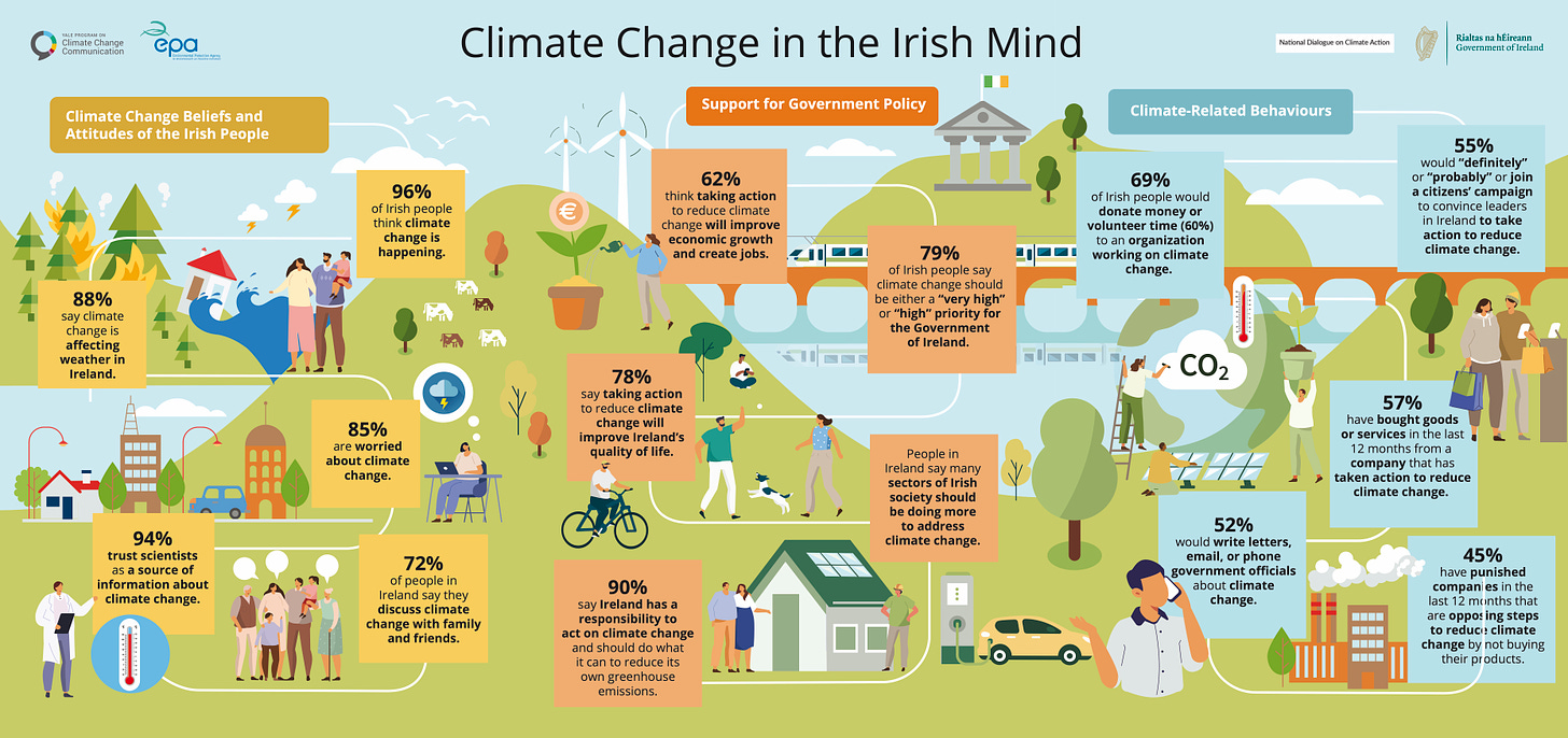 Infographic on Climate Change in the Irish Mind from the Environmental Protection Agency.