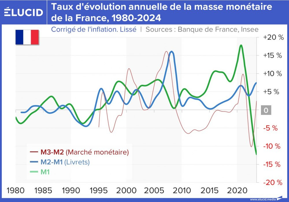 Taux d'évolution annuelle de la masse monétaire de la France, 1980-2024