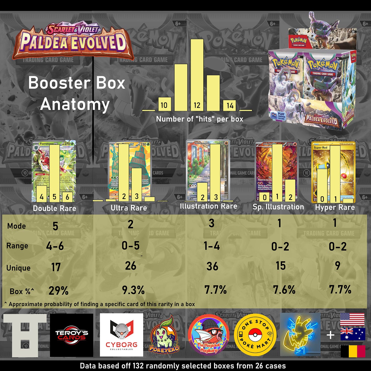 An infographic provided by one of our readers, Jay, showing the number of 'hits' in a box of Scarlet & Violet Paldea Evolved, which includes data taken from 132 randomly selected boxes from 26 cases