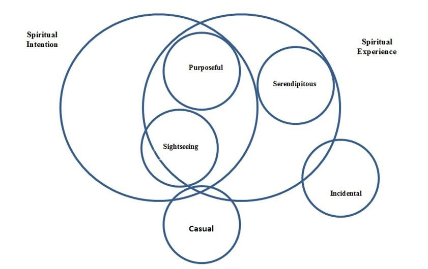 Typologies of spiritual tourists in relation to their spirituality... | Download Scientific Diagram