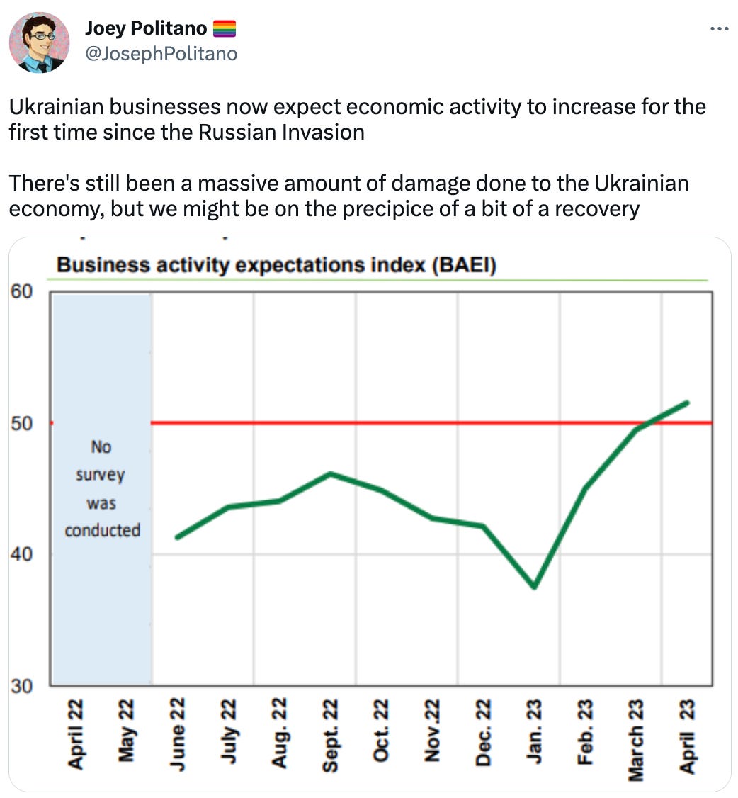  Joey Politano 🏳️‍🌈 @JosephPolitano Ukrainian businesses now expect economic activity to increase for the first time since the Russian Invasion   There's still been a massive amount of damage done to the Ukrainian economy, but we might be on the precipice of a bit of a recovery