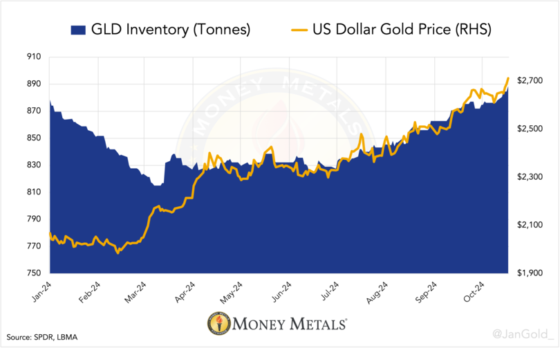 Chart 6. GLD inventory versus gold price up until October 18, 2024. Money Metals Exchange.