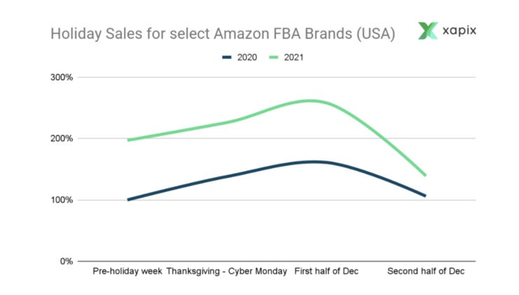 FBA Unit Sales Analysis across top FBA Brands [Xapix]