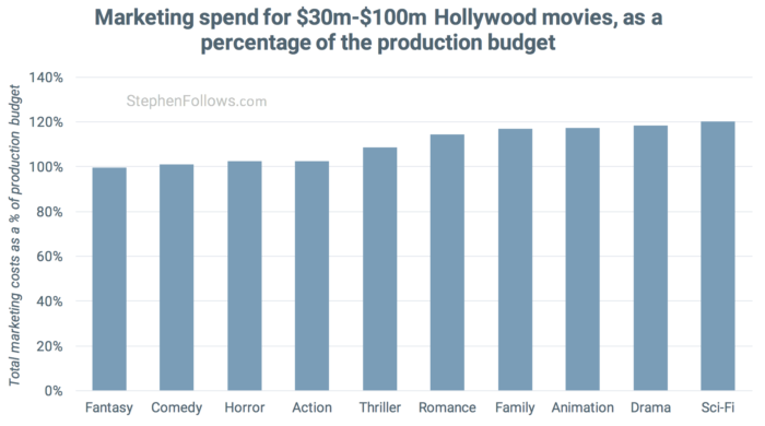 Marketing as a percentage of production budget