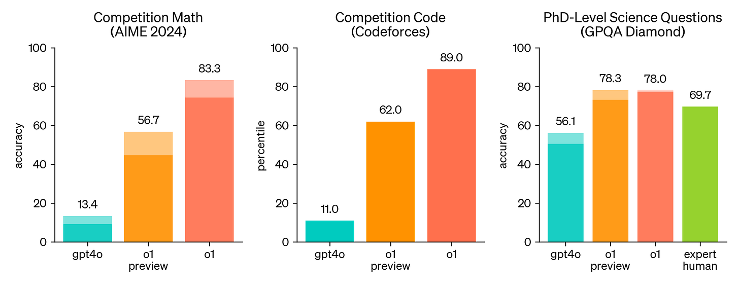 Competition evals for Math (AIME 2024), Code (CodeForces), and PhD-Level Science Questions (GPQA Diamond)