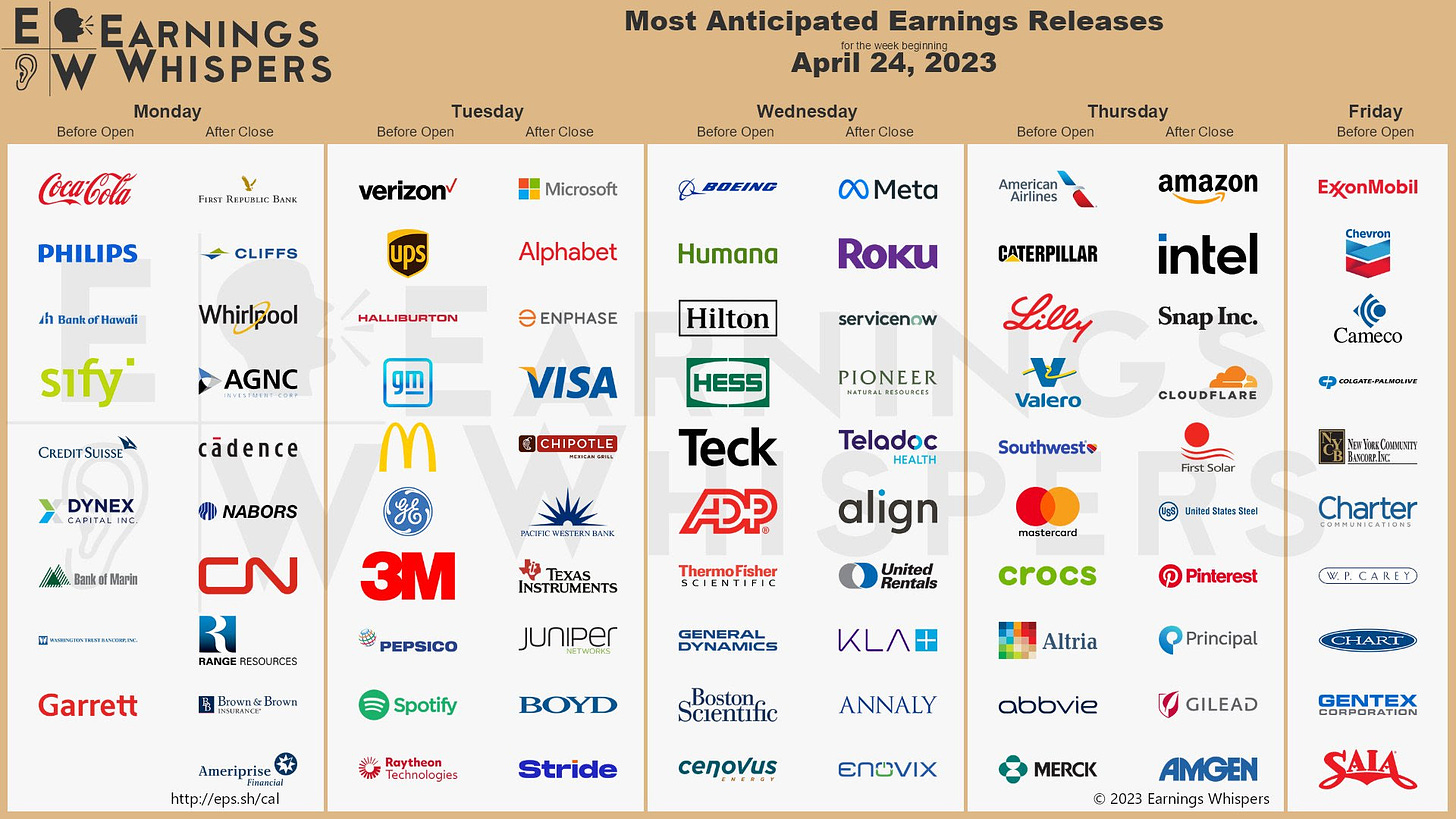The most anticipated earnings releases scheduled for week are Amazon #AMZN, Microsoft #MSFT, Meta Platforms #META, First Republic Bank #FRC, Coca-Cola #KO, Boeing #BA, Verizon #VZ, Alphabet #GOOGL, UPS #UPS, and Enphase Energy #ENPH. 

