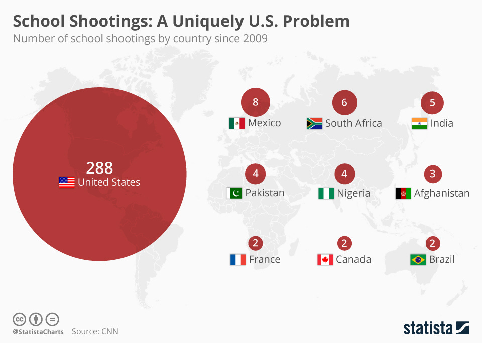 Infographic: School Shootings: A Uniquely U.S. Problem | Statista