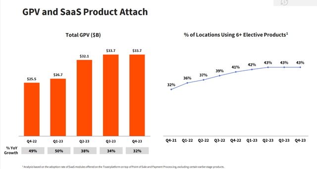 Q3 FY23 Earnings Slides: Toast's growing product adoption