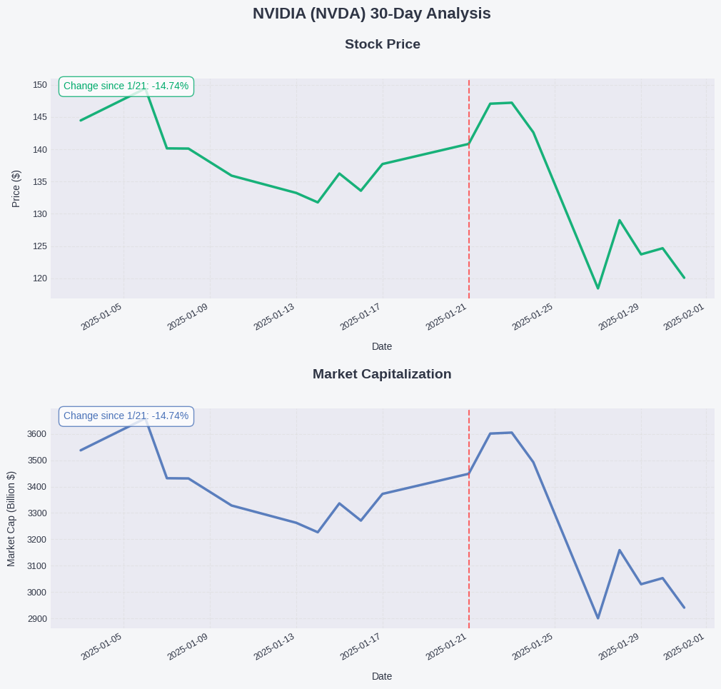 As you can see, it did take a few days for the market to react to DeepSeek R1, but as a whole we can see the overall trend.