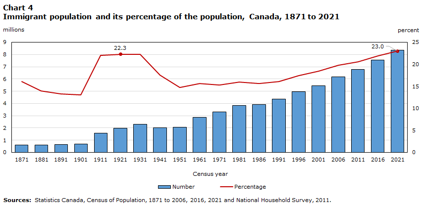 Chart 4 Immigrant population and its percentage of the population, Canada, 1871 to 2021