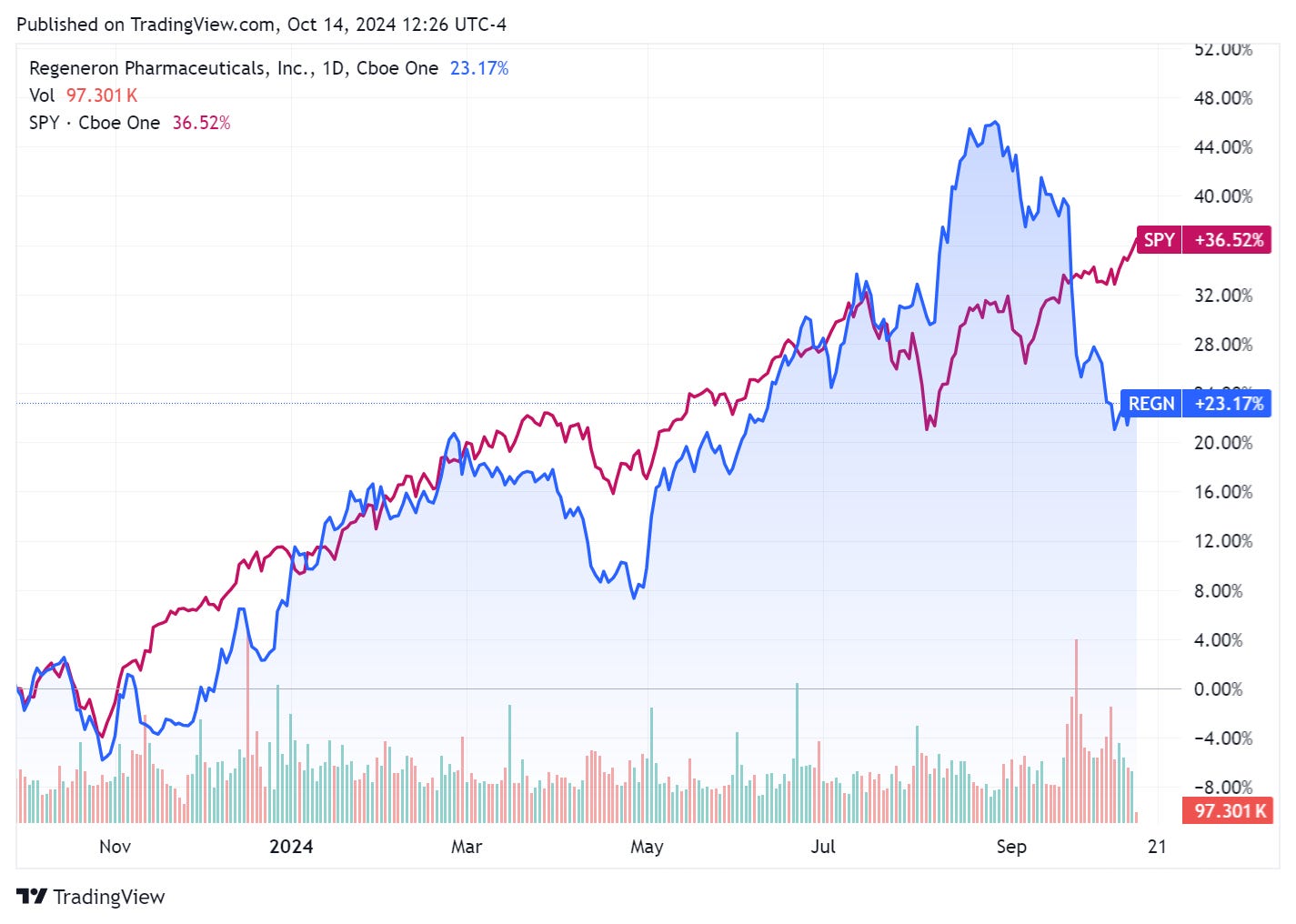 TradingView chart