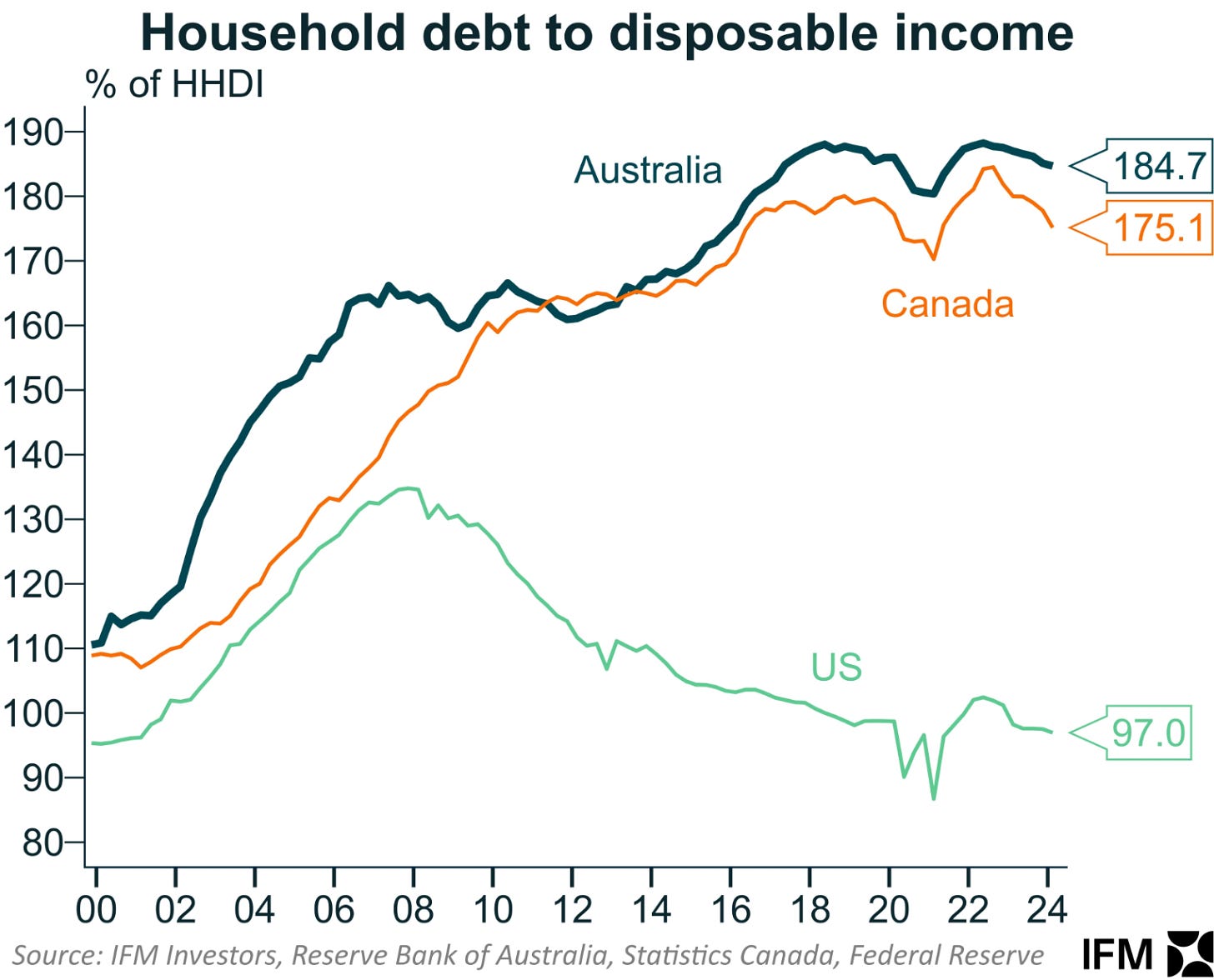 Household debt to disposable income