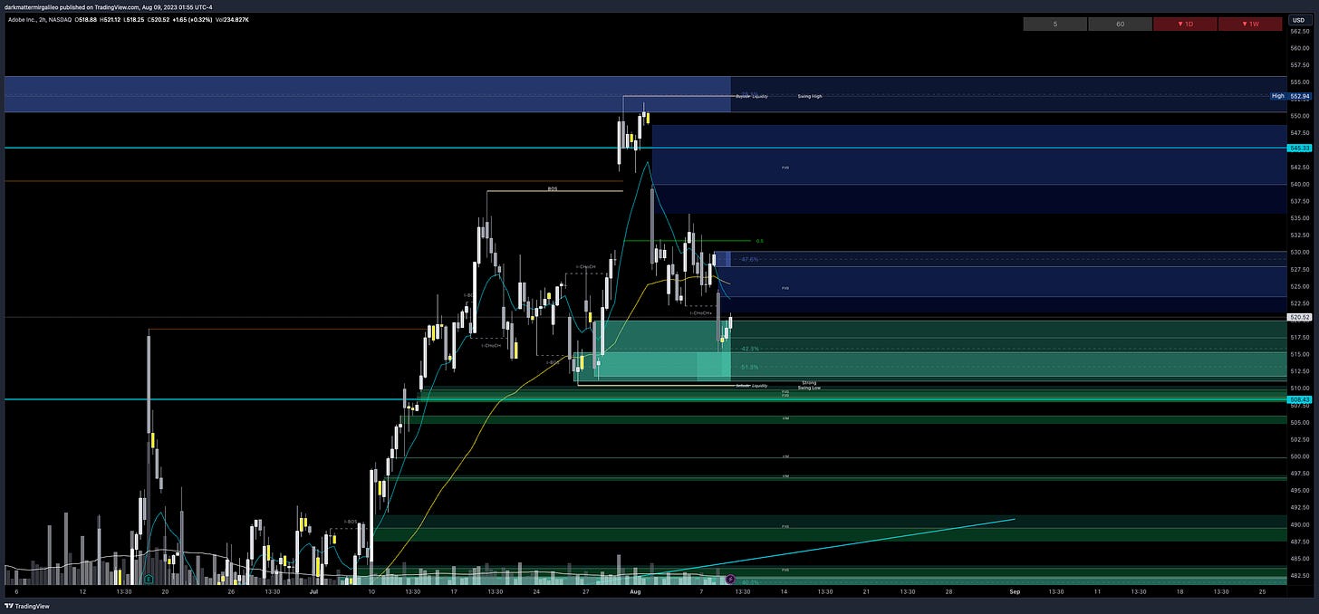 $ADBE chart - overview of key orderblocks and fair value gaps