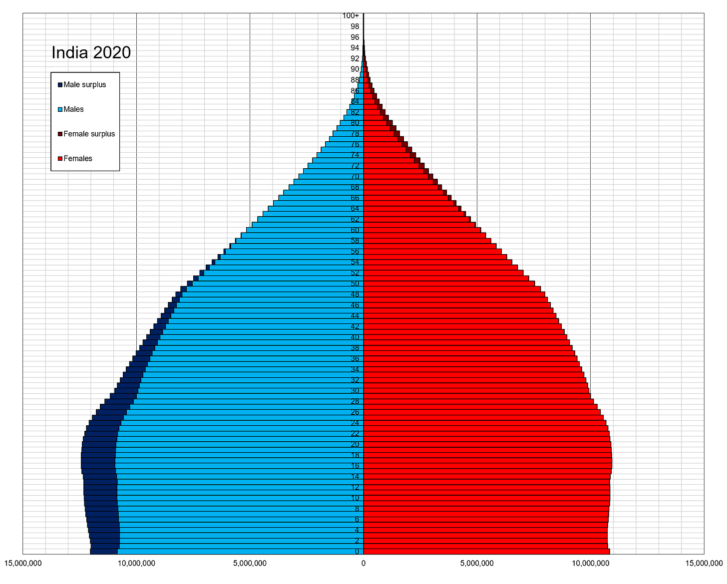 India_single_age_population_pyramid_2020.png