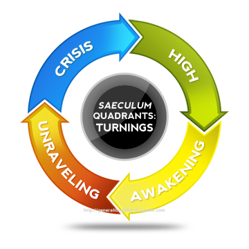 LifeCycle Leadership Strategies — Saecular Turnings