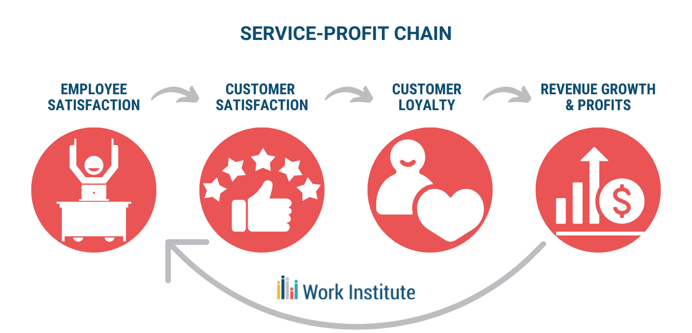 Service-Profit-Chain.png