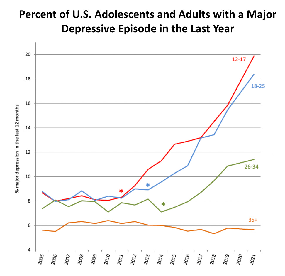 Percent of U.S. adolescents and adults with major depressive episode in the last year, by age group, 2005-2021.