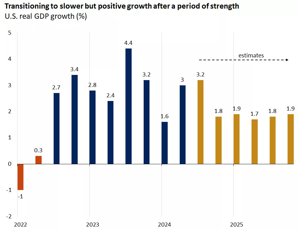  The graph shows real U.S. GDP growth which is expected to slow from above-trend to around trend (2%) over the next year.
