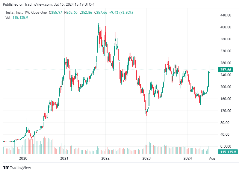 TradingView chart