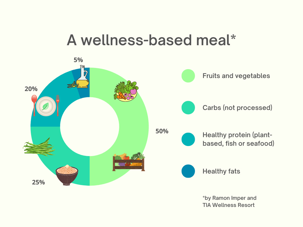 wellness meal pie chart